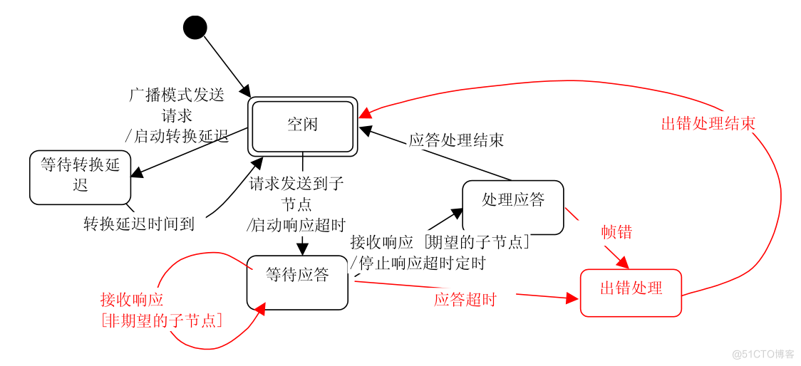 Modbus协议详解2：通信方式、地址规则、主从机通信状态_广播地址_05