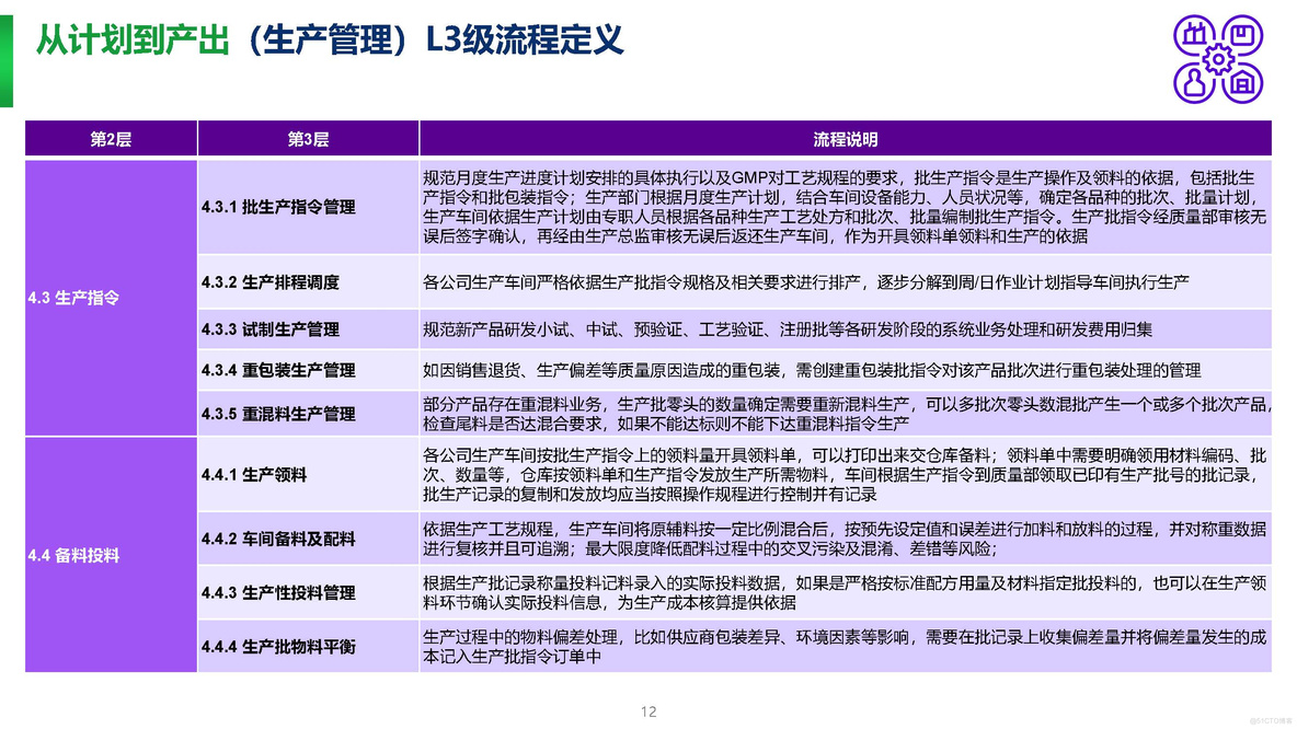 PPT| 埃森哲制药企业数字化转型项目顶层规划方案P236_埃森哲_12