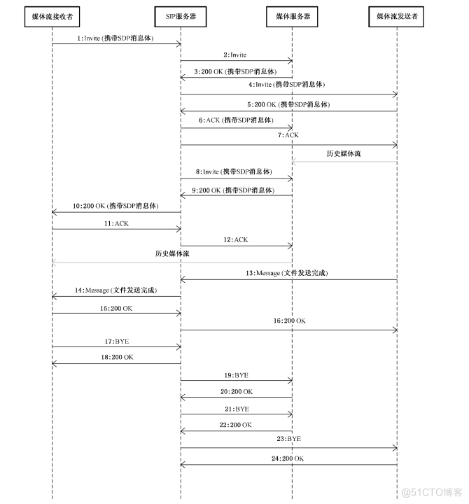 ​​Android平台GB28181历史视音频文件下载规范探讨及技术实现_GB28181文件下载