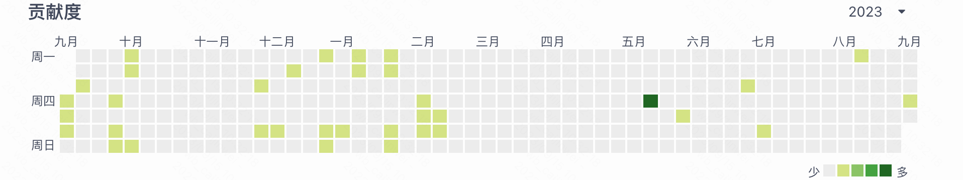 邮箱不同导致不记录Git贡献度问题_git