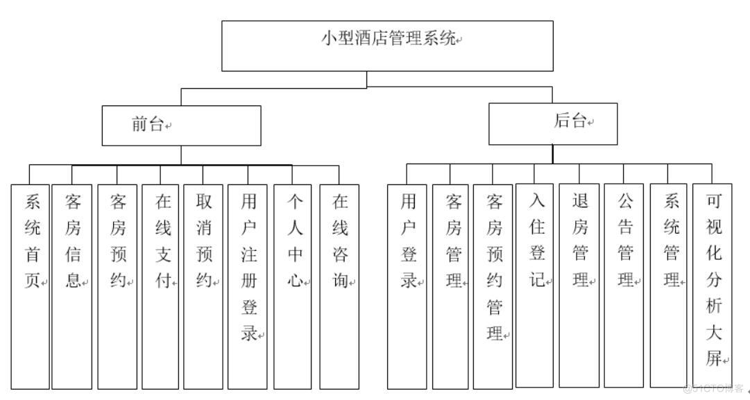 基于java的酒店管理系统的设计与实现-计算机毕业设计源码+LW文档_管理系统_02