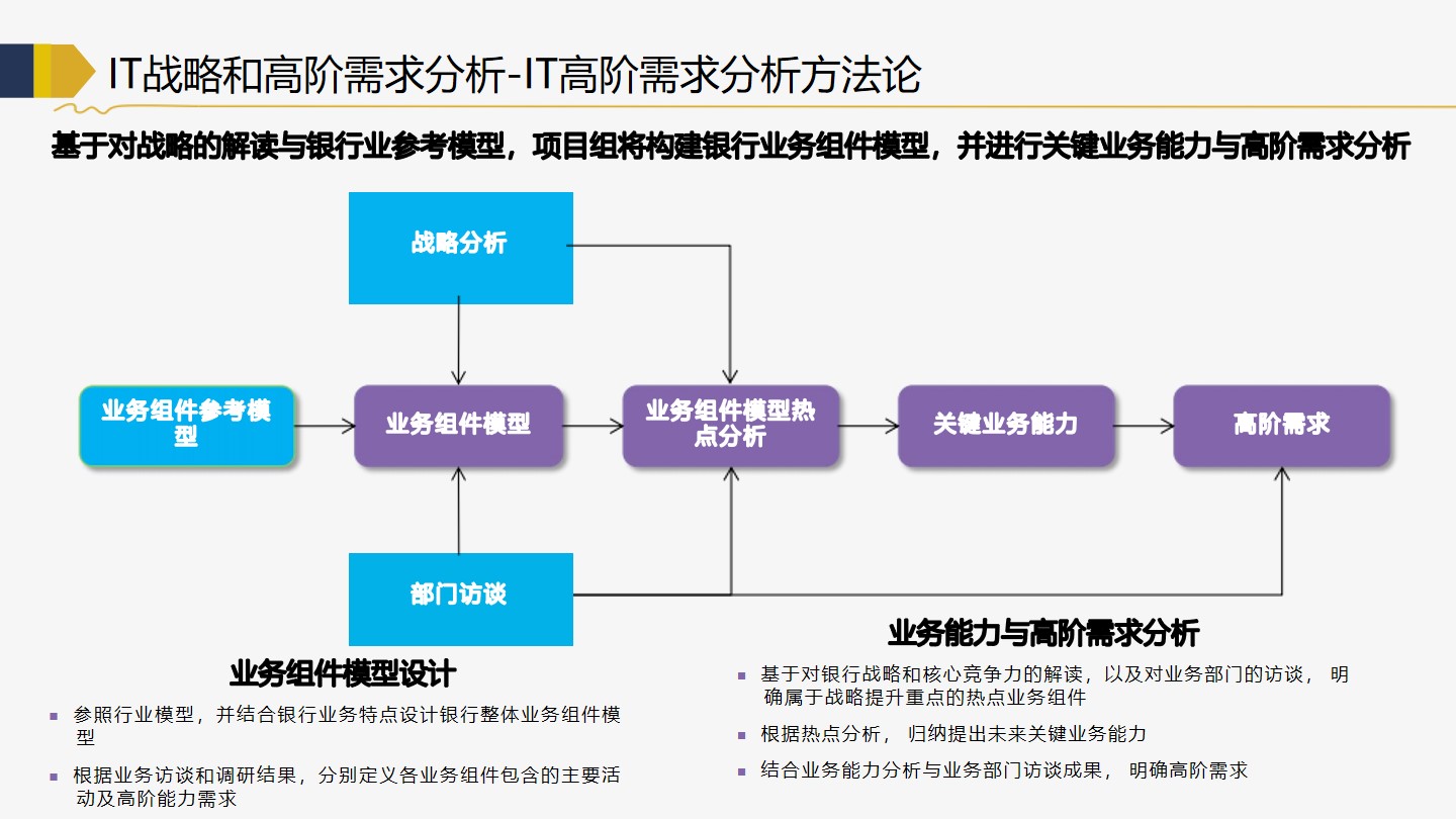 PPT| 商业银行金融行业企业IT架构转型规划 P119_IT_15