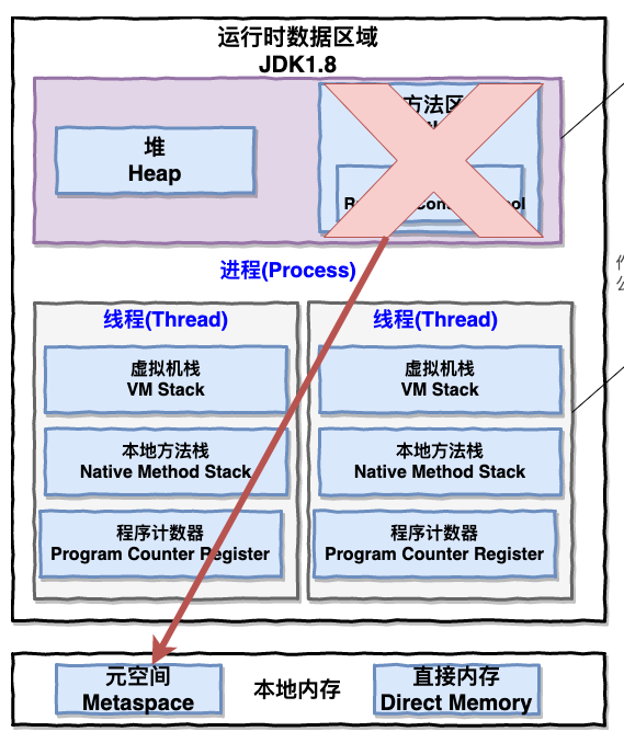 Java gc 内存碎片 java内存空间分配_方法区_02