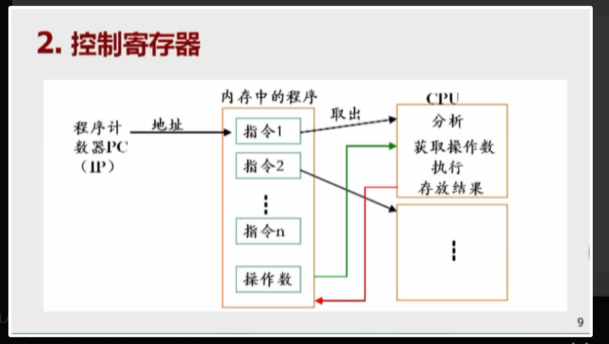 bios dl汇编 汇编 bp_寄存器