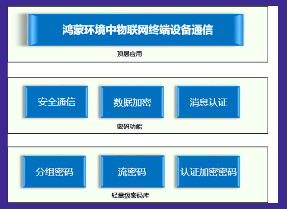 面向OpenHarmony终端的密码安全关键技术-鸿蒙开发者社区