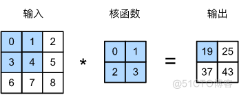 深度学习入门——卷积神经网络CNN基本原理+实战_卷积核_06