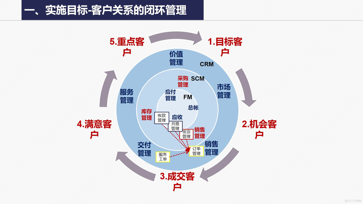 PPT| 企业CRM系统建设项目蓝图汇报方案 P25_企业架构_04