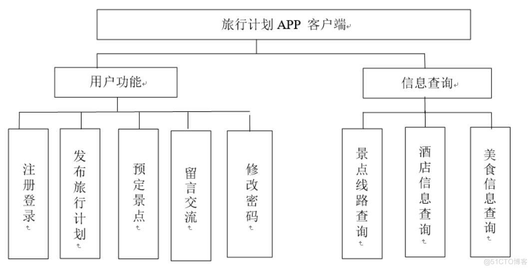 旅行计划APP-计算机毕业设计源码+LW文档_MySQL_02