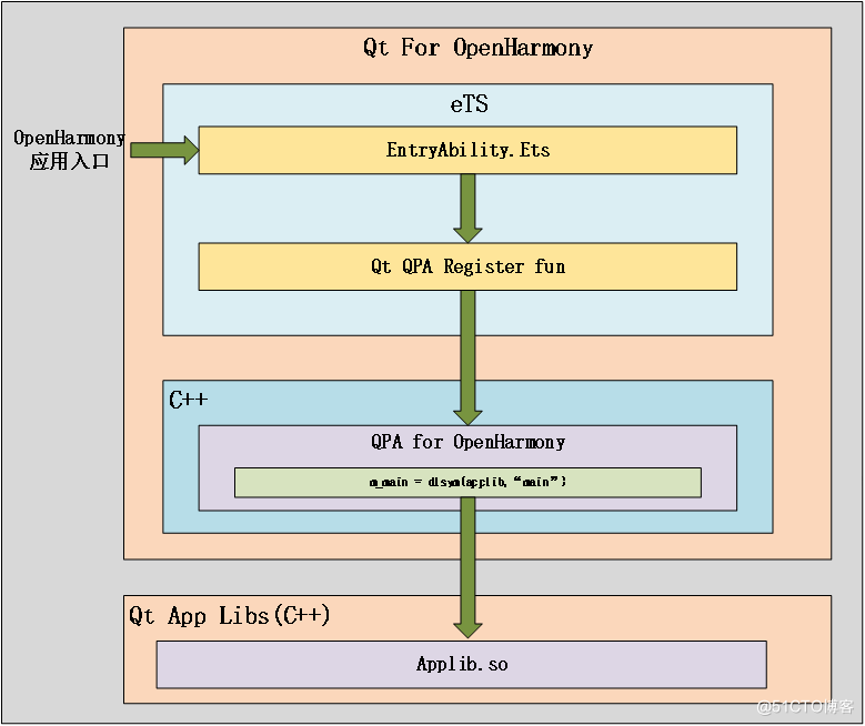 Qt For OpenHarmony-开源基础软件社区