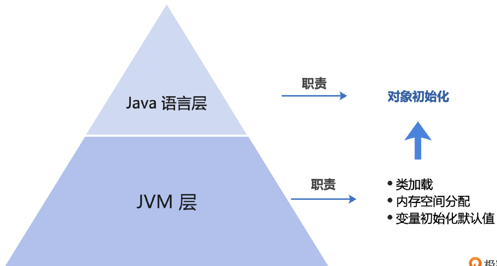 深入学习JVM03  类与对象 下篇_内存分配_07