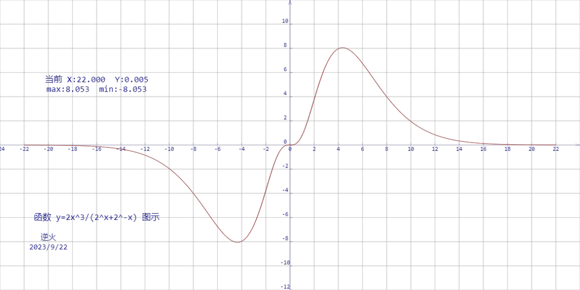 【230923-1】函数y=2x^3/(2^x+2^-x)图示 （23年全国数学III卷题）_canvas 函数图像