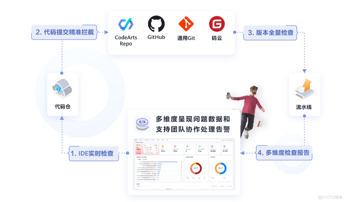 静态分析在DevSecOps中的应用_静态分析_09