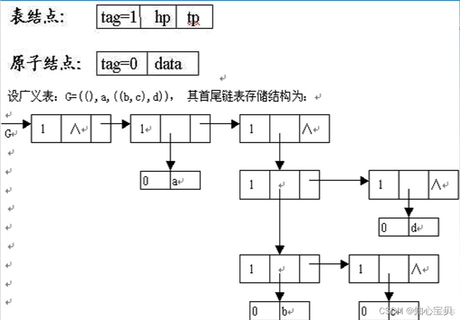 【数据结构】第四章 多维数组与广义表_数据结构_13