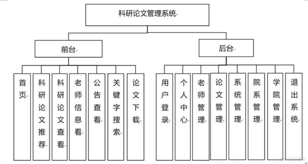 科研论文管理系统设计-计算机毕业设计源码+LW文档_需求分析_02