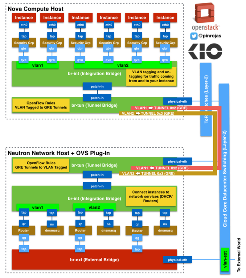 OpenStack(Train版)-部署Neutron（一）_ide