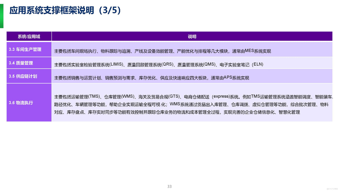 PPT| 埃森哲制药企业数字化转型项目顶层规划方案P236_数字化转型_33