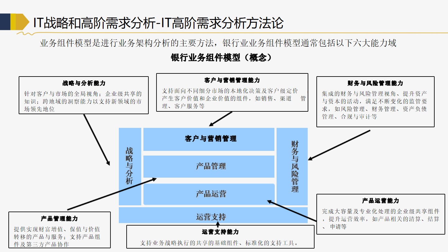 PPT| 商业银行金融行业企业IT架构转型规划 P119_企业架构_16