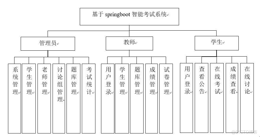 基于springboot智能考试系统的设计与实现-计算机毕业设计源码+LW文档_spring_02