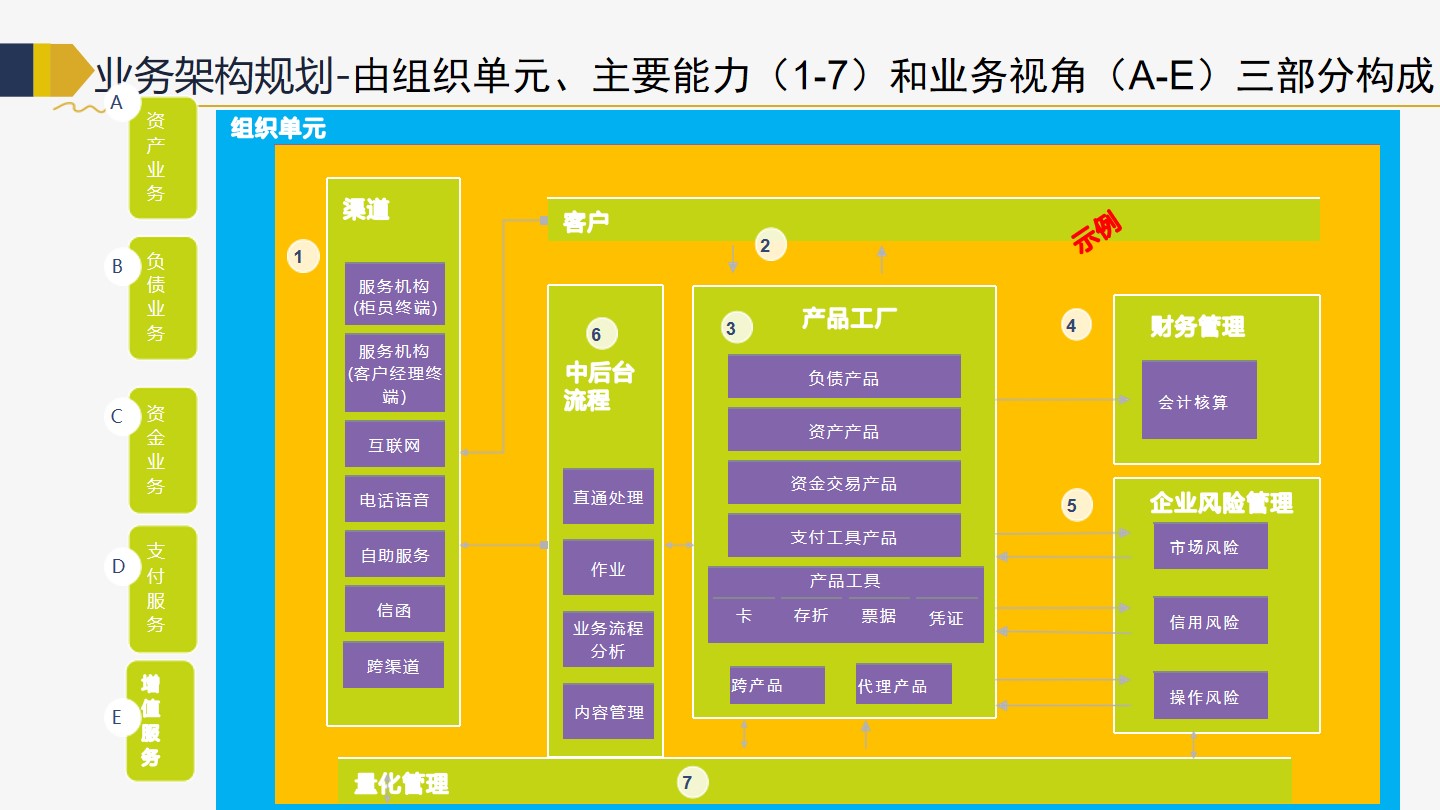 PPT| 商业银行金融行业企业IT架构转型规划 P119_企业架构_26