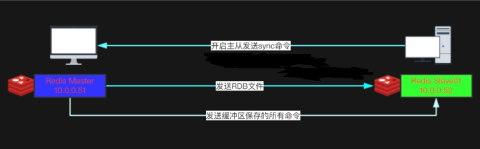 Redis主从复制_Redis断线重连_02
