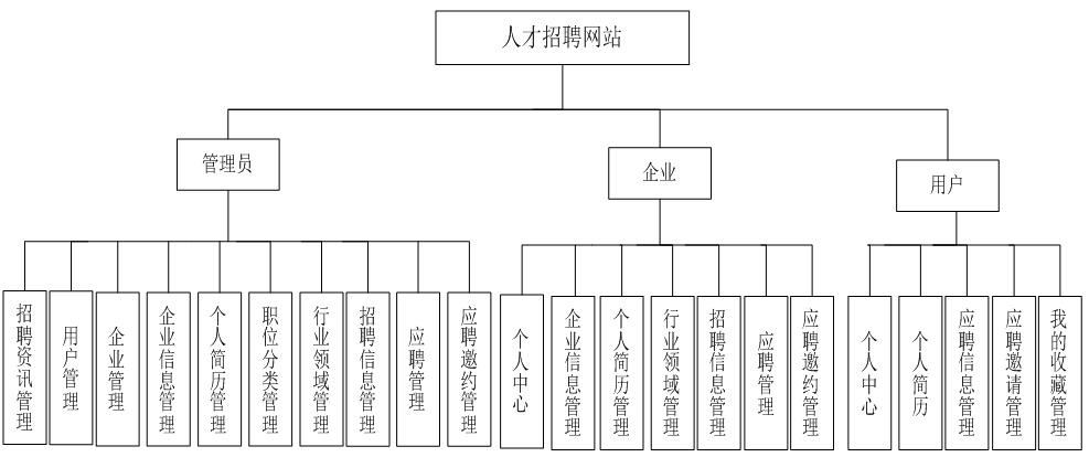 基于ssm的人才招聘网站_功能模块