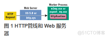 在没有 IIS 的条件下运行 ASMX(WebService)_web