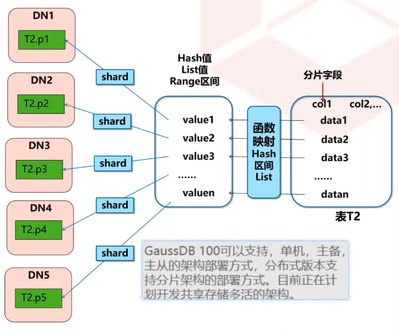 高斯数据库HCNA之关系型数据库架构_服务器_07