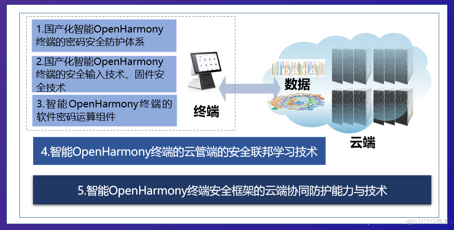 面向OpenHarmony终端的密码安全关键技术-开源基础软件社区