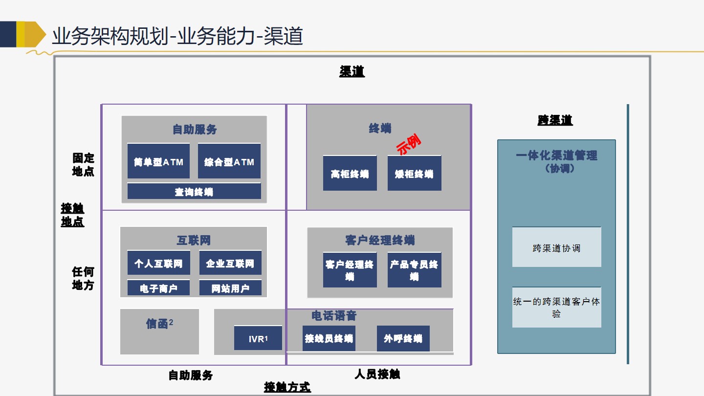 PPT| 商业银行金融行业企业IT架构转型规划 P119_企业架构_30