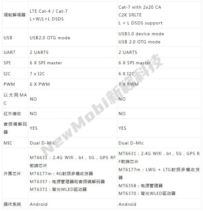 MTK联发科MT6762/MT8788安卓核心板性能参数对比_MT6762核心板_05