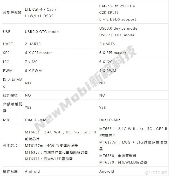 MTK联发科MT6762/MT8788安卓核心板性能参数对比_MTK方案_05