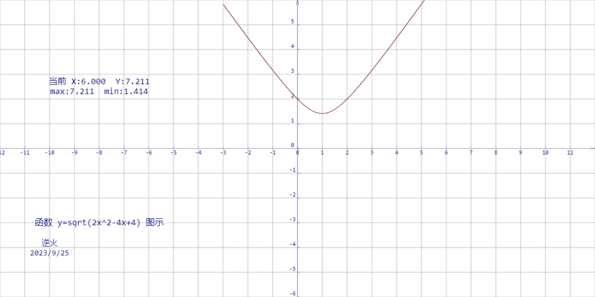 【230926-1】函数 y=sqrt(2x^2-4x+4) 图示 （形似折弯的钢丝）_canvas 函数图像_02