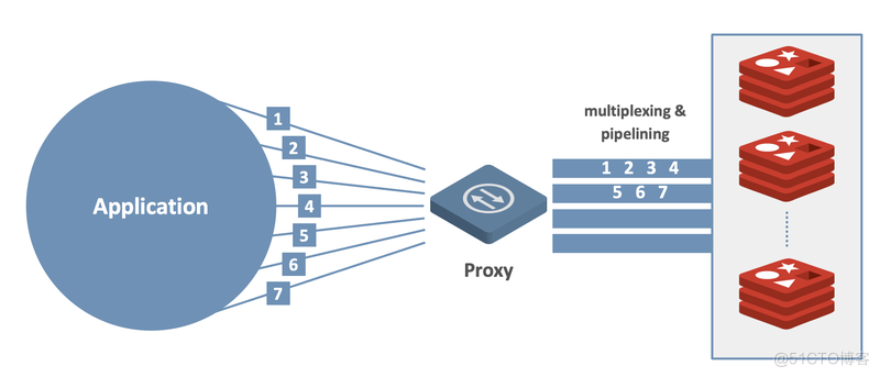 【虹科干货】轻松简化数据库客户端工作，除了Proxy还有谁？_Redis