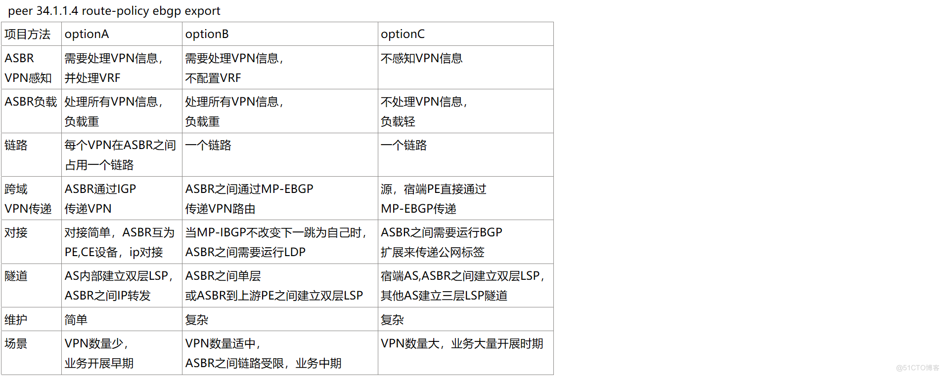  peer 1.1.1.1 route-policy ibgp export
 peer 34.1.1.4 route-policy ebgp export
项目方法
optionA
optionB
optionC
ASBR
VPN感知
需要处理VPN信息，
并处理VRF
需要处理VPN信息，
不配置VRF
不感知VPN信息
ASBR负载
处理所有VPN信息，
负载重
处理所有VPN信息，
负载重
不处理VPN信息，
负载轻
链路
每个VPN在ASBR之间
占用一个链路
一个链路
一个链路
跨域
VPN传递
ASBR通过IGP
传递VPN
ASBR之间通过MP-EBGP
传递VPN路由
源，宿端PE直接通过
MP-EBGP传递
对接
对接简单，ASBR互为
PE,CE设备，ip对接
当MP-IBGP不改变下一跳为自己时，
ASBR之间需要运行LDP
ASBR之间需要运行BGP
扩展来传递公网标签
隧道
AS内部建立双层LSP，
ASBR之间IP转发
ASBR之间单层
或ASBR到上游PE之间建立双层LSP
宿端AS,ASBR之间建立双层LSP，
其他AS建立三层LSP隧道
维护
简单
复杂
复杂
场景
VPN数量少，
业务开展早期
VPN数量适中，
ASBR之间链路受限，业务中期
VPN数量大，业务大量开展时期
