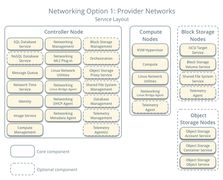 OpenStack(Train版)-部署Neutron（一）_虚拟网络_03