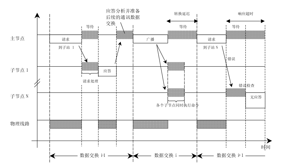 Modbus协议详解2：通信方式、地址规则、主从机通信状态_单播_07