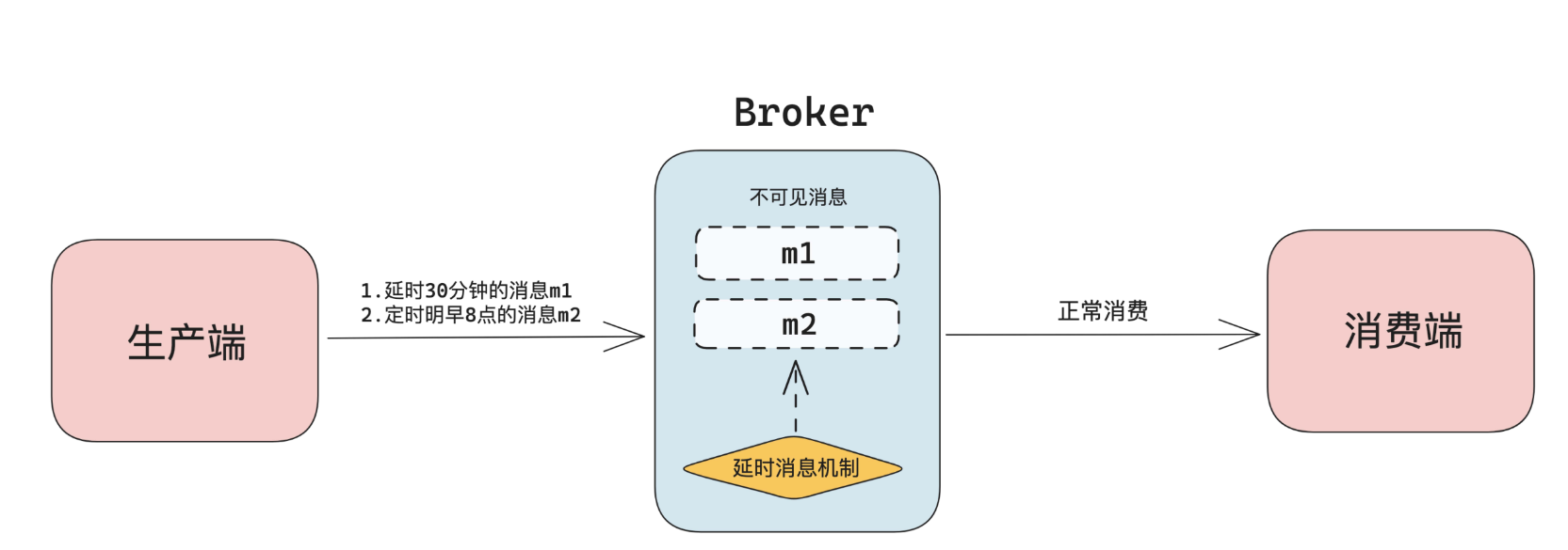 深入研究消息队列06 高级功能_消息队列功能_21