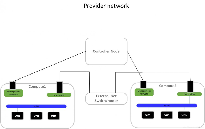 OpenStack(Train版)-部署Neutron（一）_ide_05