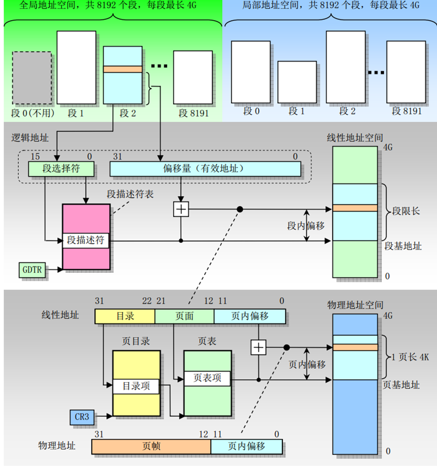 MMU复习--Apple的学习笔记_虚拟地址_02