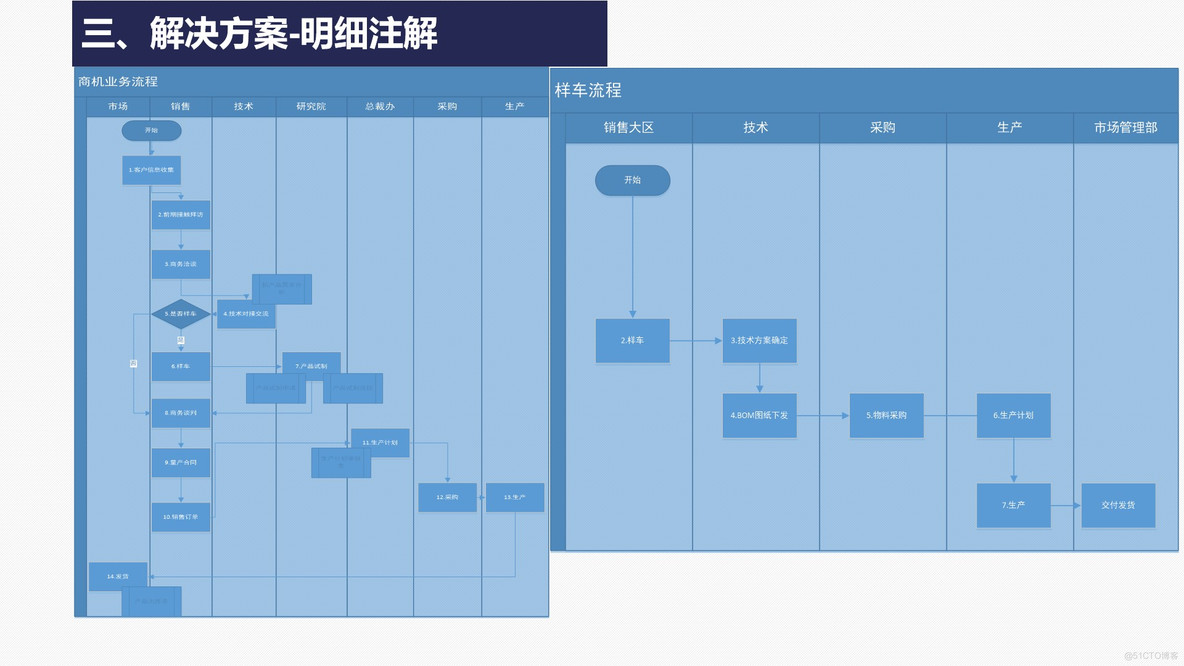 PPT| 企业CRM系统建设项目蓝图汇报方案 P25_蓝图方案_12