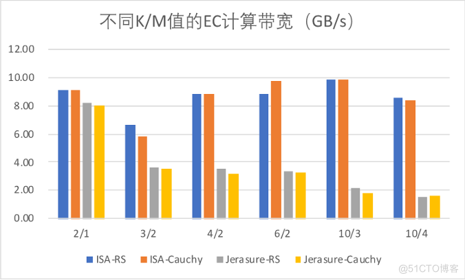 新一代G7系列浪潮云海超融合EC纠删功能设计_数据_03