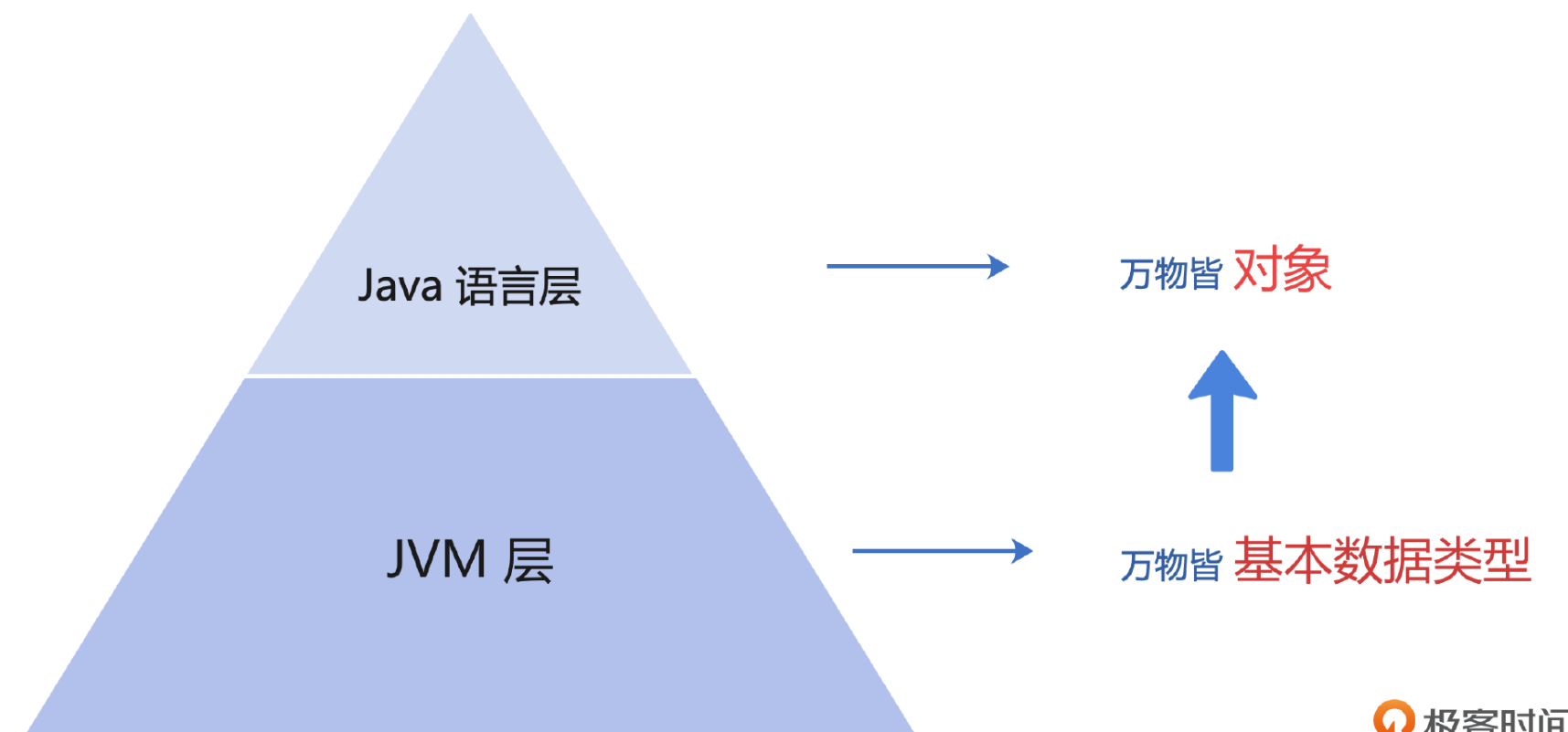 深入学习JVM03  类与对象 下篇_JVM_08