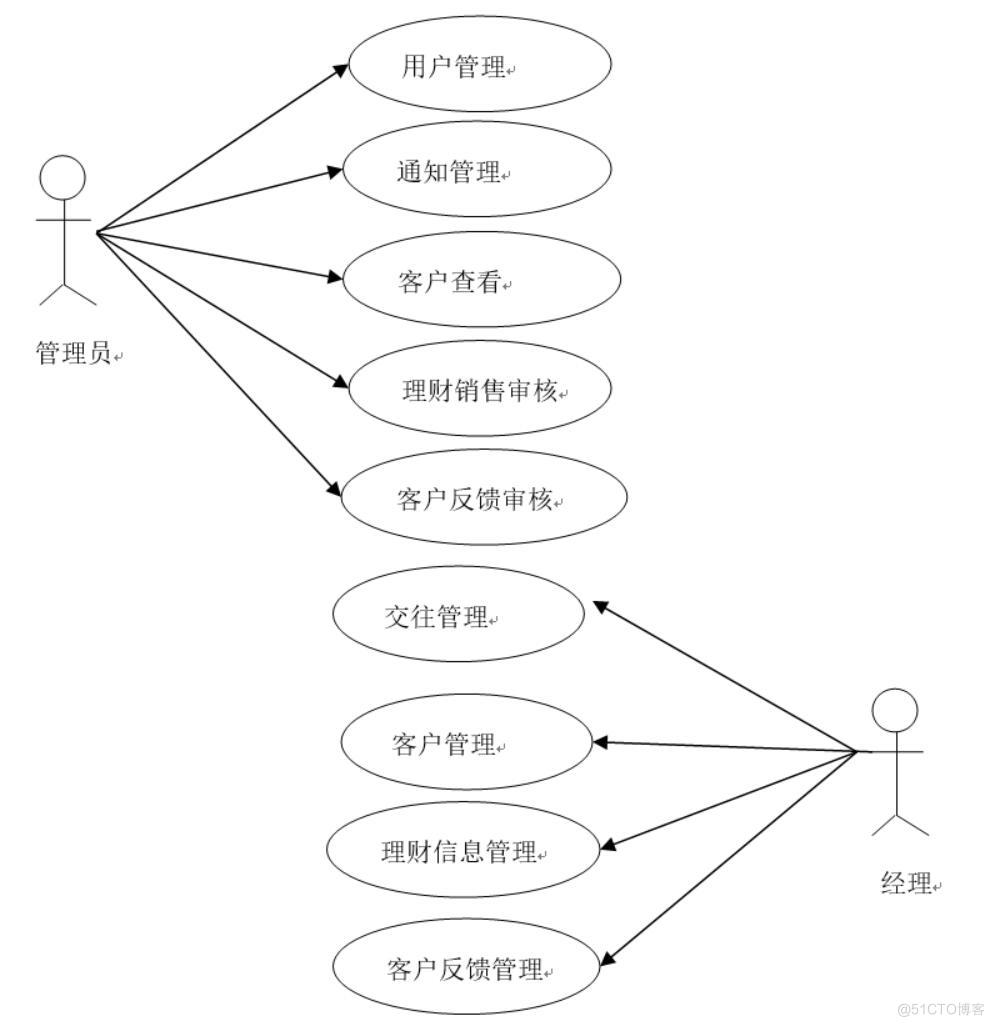 基于web的客户管理系统-计算机毕业设计源码+LW文档_信息管理