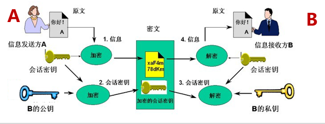 通常利用公钥体系实现对称密钥的安全交换
