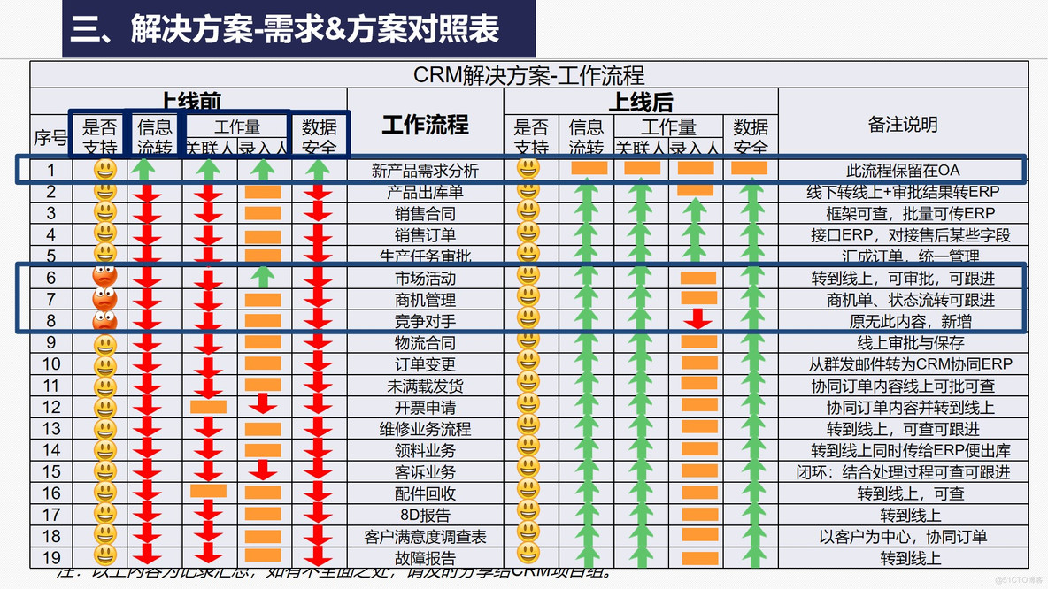 PPT| 企业CRM系统建设项目蓝图汇报方案 P25_企业CRM系统_14