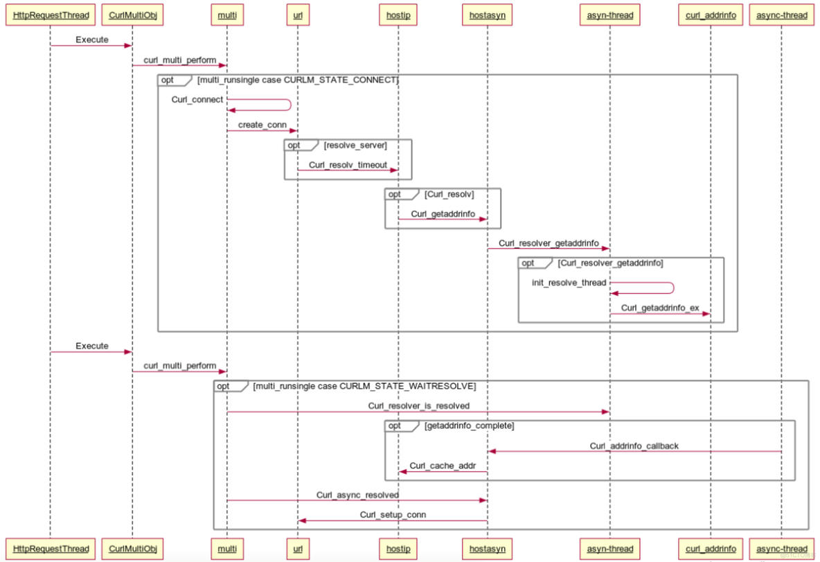 cURL 源码剖析之异步 DNS 实现_libcurl
