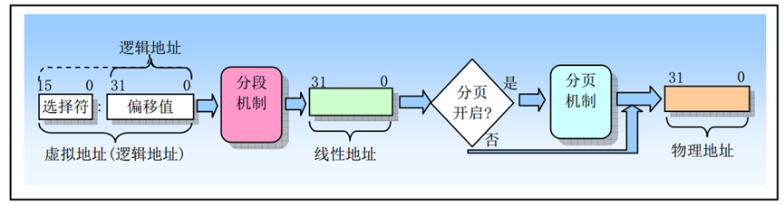 MMU复习--Apple的学习笔记_mmu