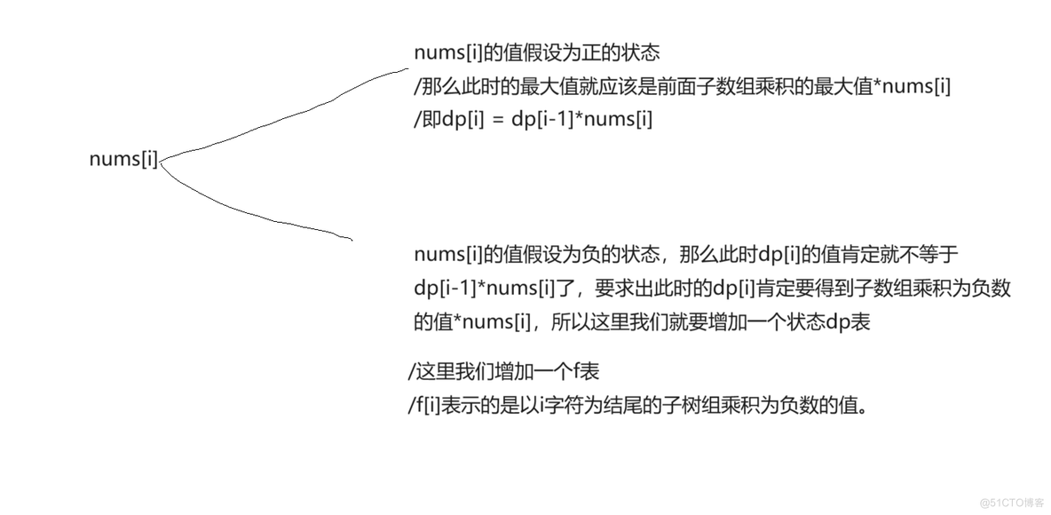 动态规划问题（1）子数组系列_初始化_06