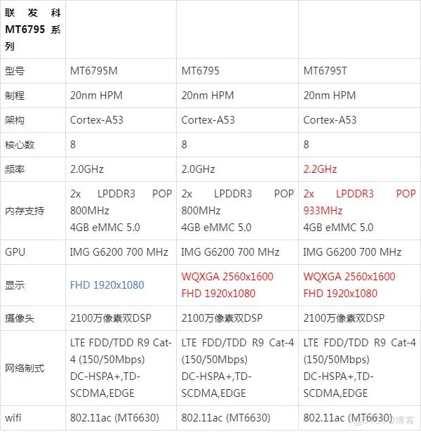 MTK联发科MTK6795/MT6795T/MT6795M核心板参数区别对比介绍_安卓核心板_02