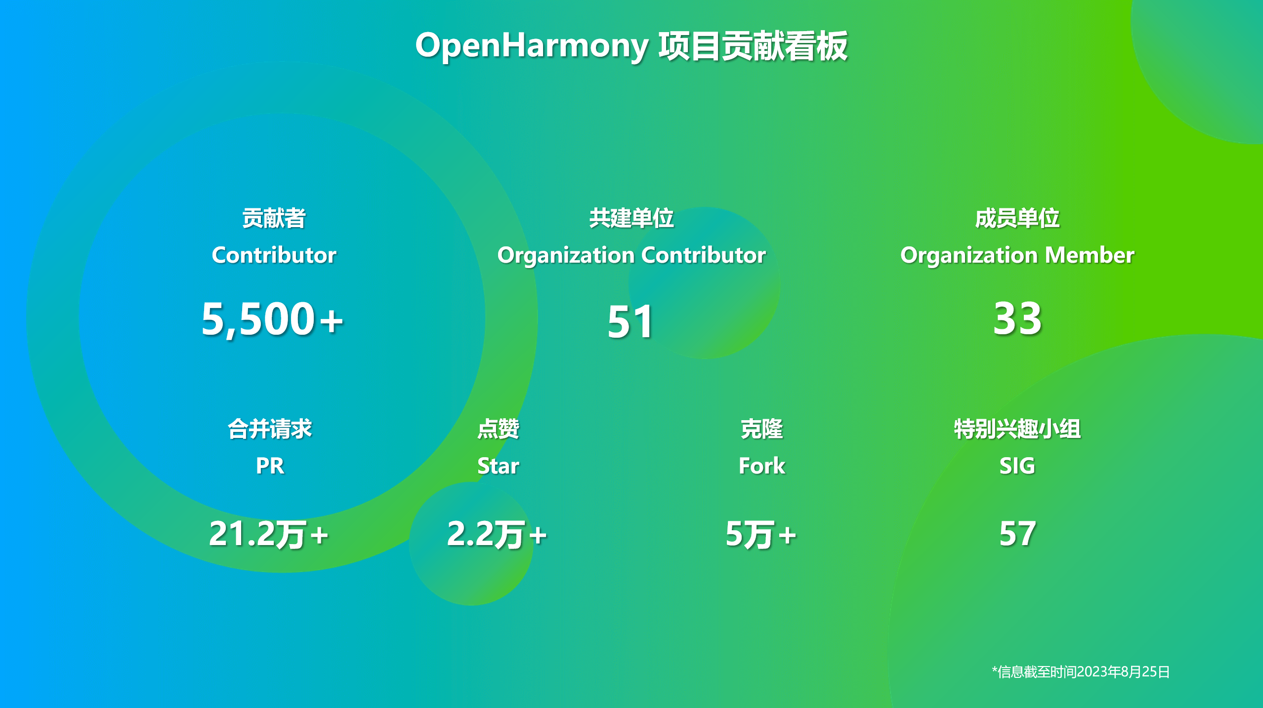 OpenHarmony社区运营报告（2023年8月）-鸿蒙开发者社区